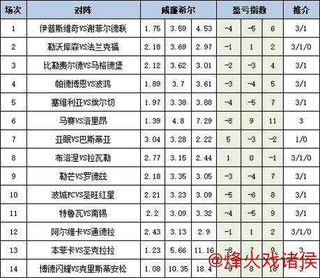 [新浪彩票]足彩26010期盈亏指数：亚特兰大客场表现存疑