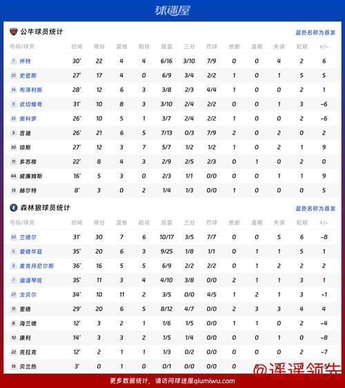 怀特22分吉迪复出21分 公牛逆转险胜森林狼获三连胜